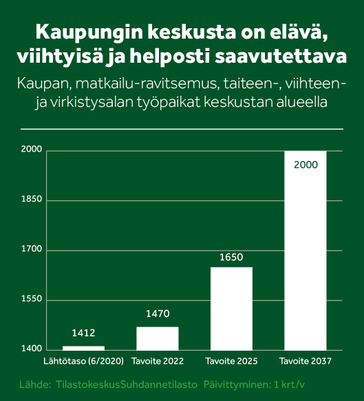 Keskustan alueen työpaikkojen kasvutavoitetta kuvaava diagrammi